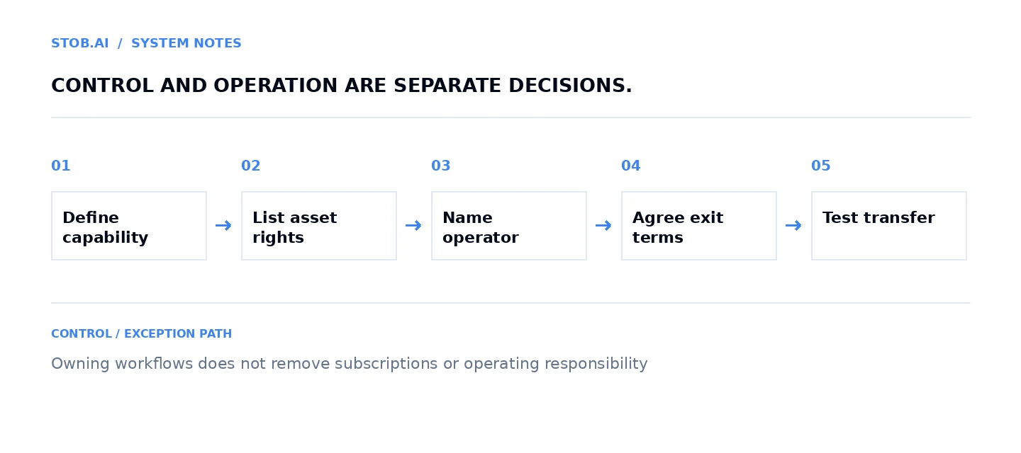 Ownership and operation shown as separate decisions leading to managed service, client operation or tested transfer
