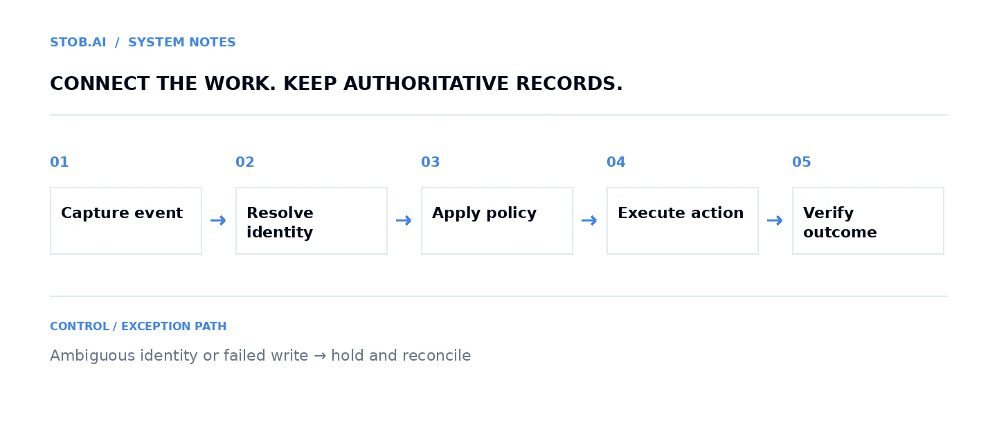 CRM automation responsibilities connecting event intake, authoritative records, bounded interpretation and verified execution