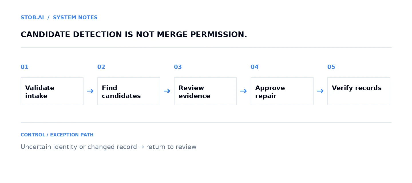 CRM hygiene sequence separating intake validation, candidate detection, human review, repair and verification