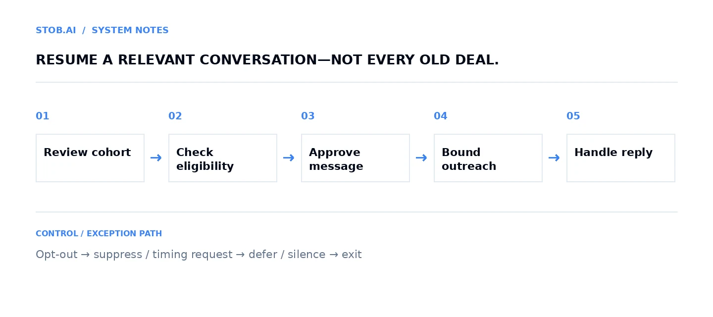 Reactivation state machine from cohort review to eligibility, owner approval, bounded outreach, reply handling and exit