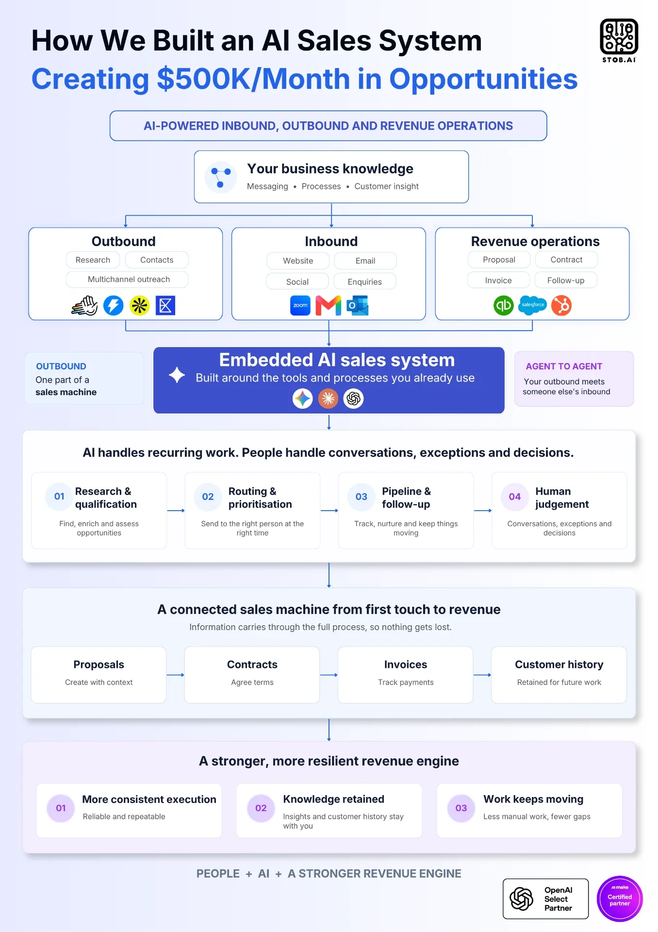 Diagram of the Stob.AI embedded AI sales system connecting outbound, inbound and revenue operations around shared business knowledge