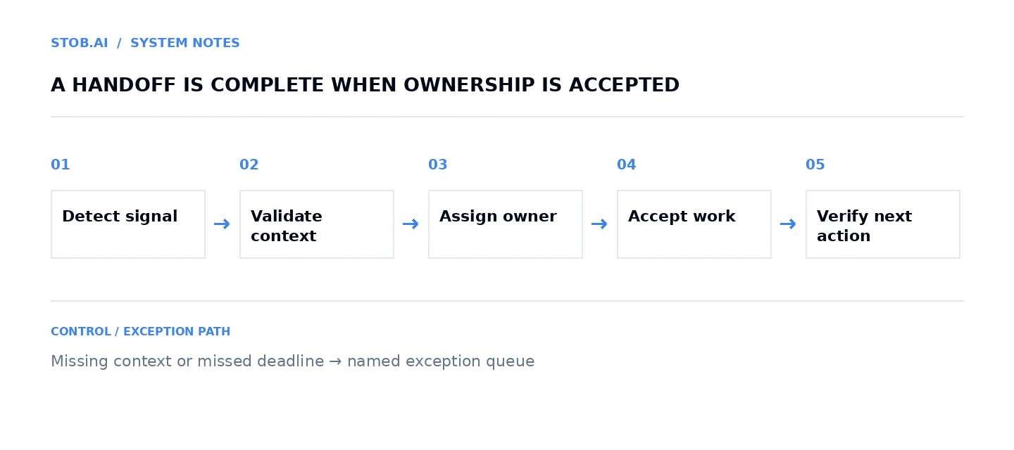 Handoff state sequence from detected signal to validation, owner acceptance, verified next action and exception recovery