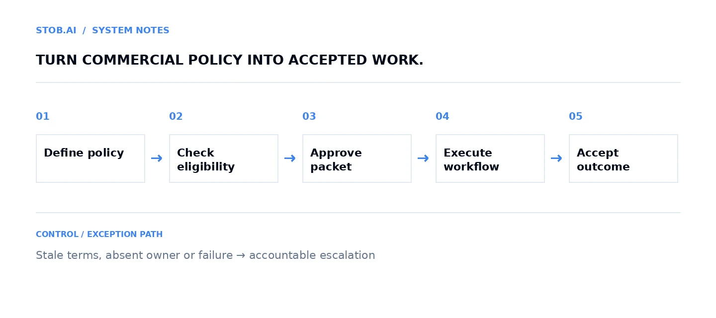 Sales operations workflow from policy and eligibility through approved execution, receiving-team acceptance and performance review
