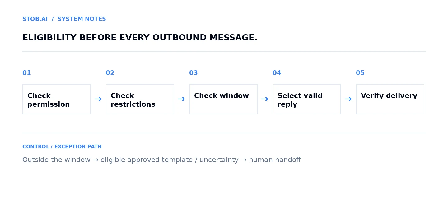 WhatsApp outbound checks for permission, suppression, service-window timing, approved templates and human escalation