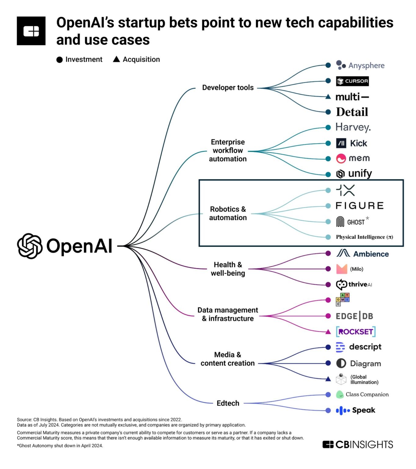 Open.AI Investment Strategy is Shaping the AI Ecosystem