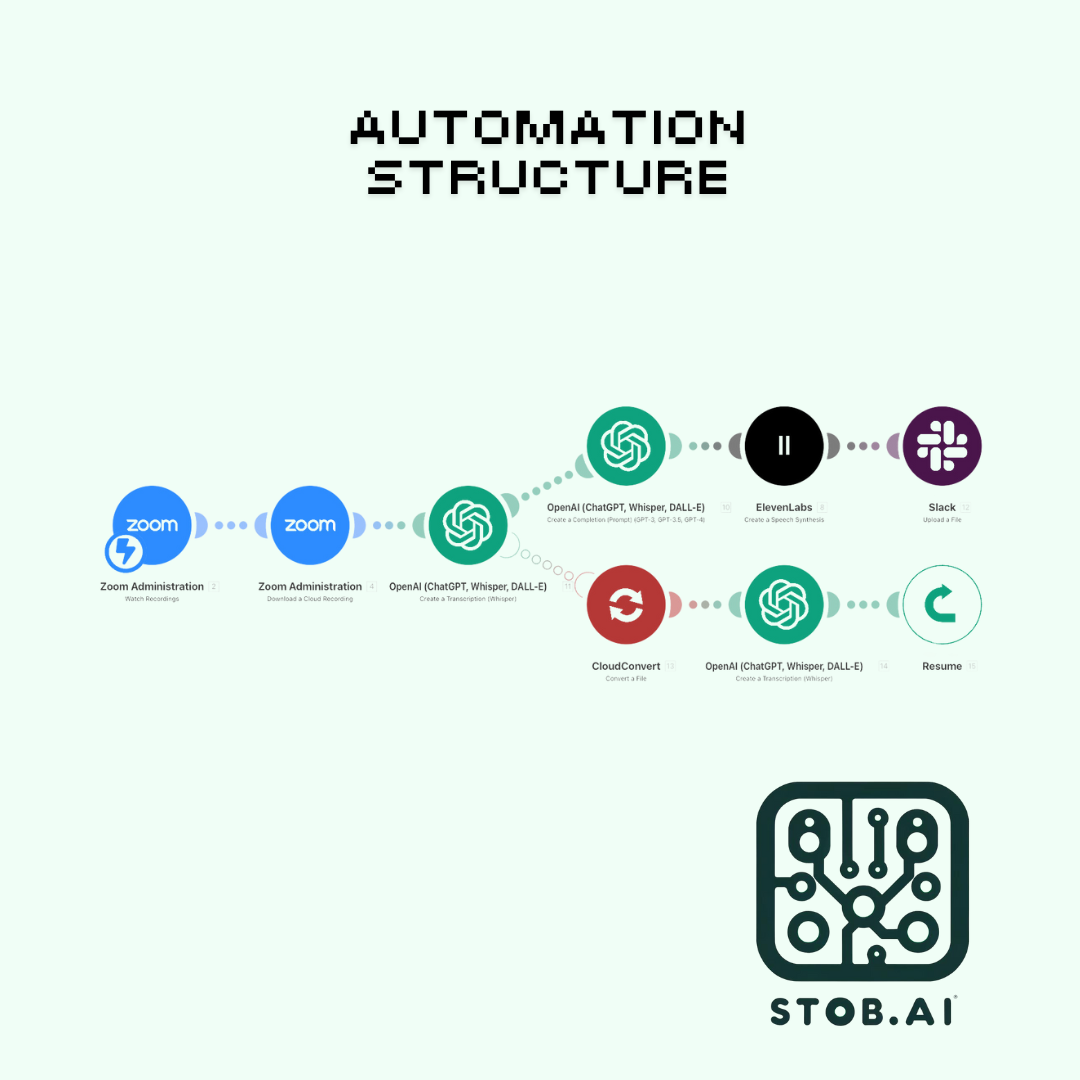 Transcribe Zoom recordings with OpenAI's Whisper, summarize, create audio files with ElevenLabs and send via Slack