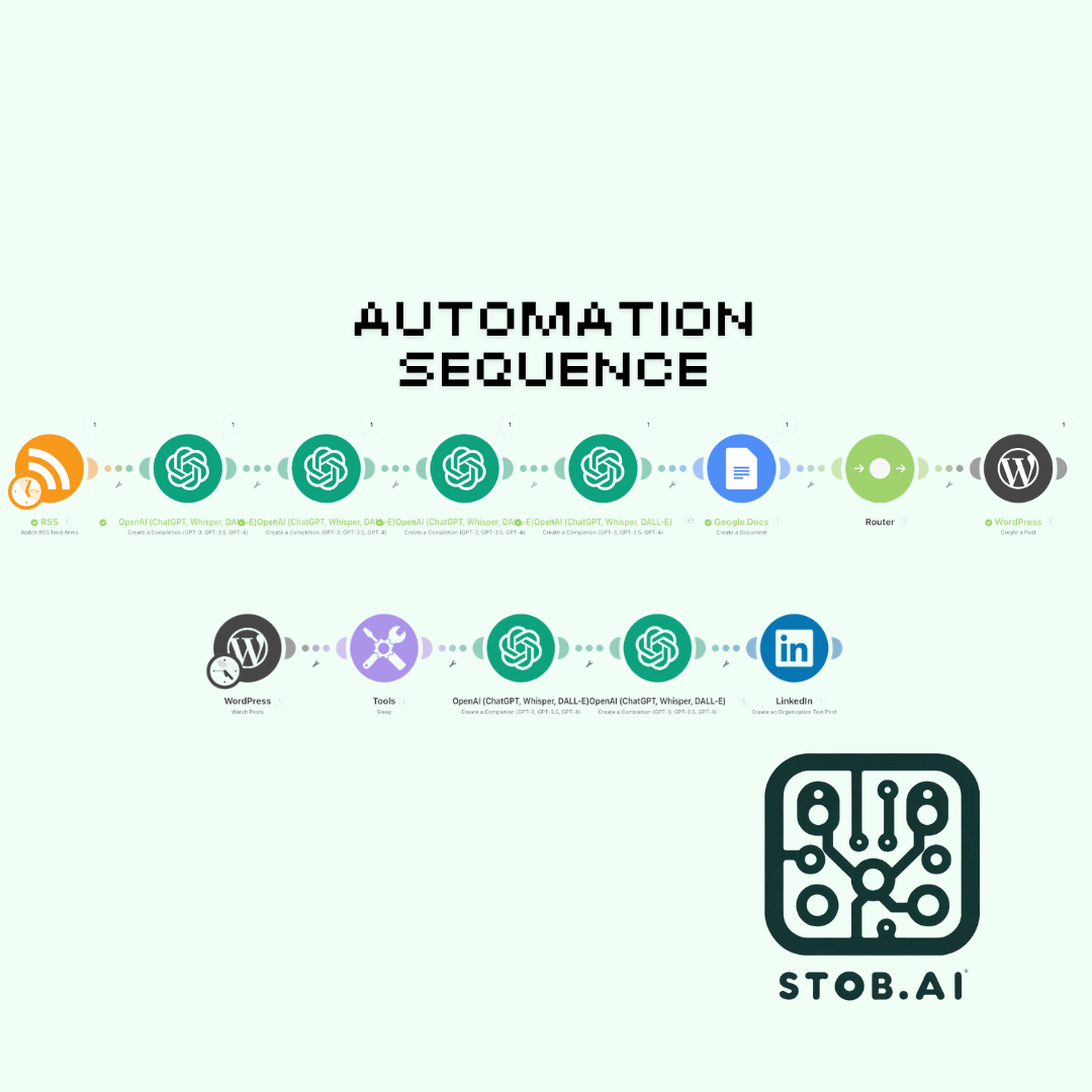 Wordpress Blogging and Social Media Posting (AI Automation) v1