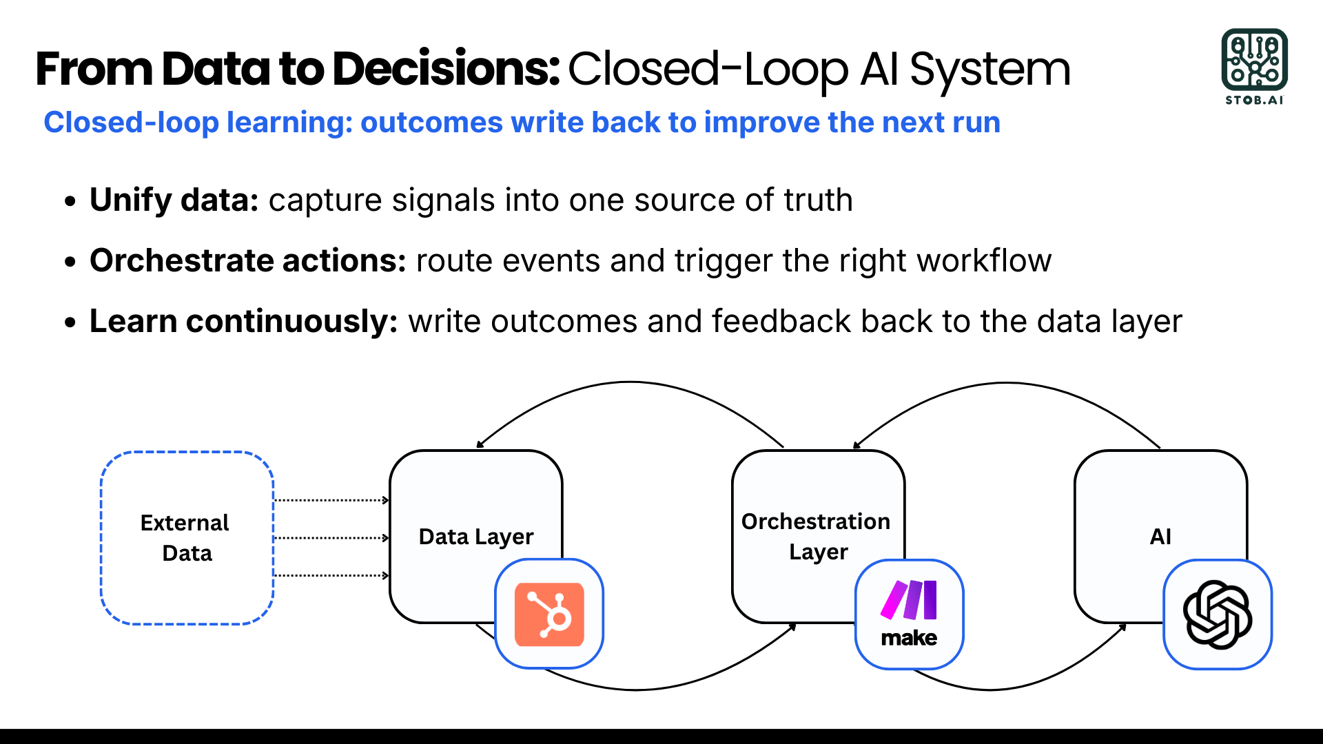 AI Business Automation & Process Optimization | Stob.AI
